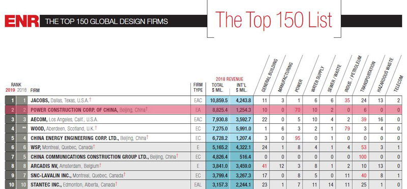 2019年ENR“全球工程設計公司150強”，中國電建排名第2位.jpg