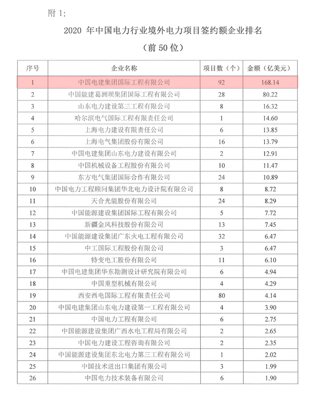關(guān)于發(fā)布2020年中國(guó)電力行業(yè)境外電力項(xiàng)目簽約額企業(yè)排名的通知-2.jpg