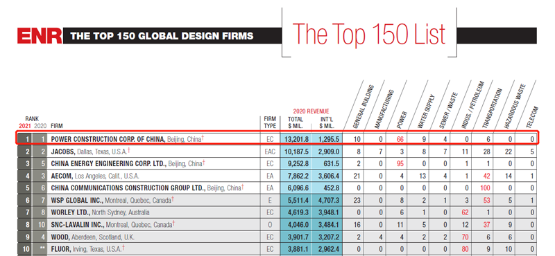 全球工程設計企業(yè)150強.png