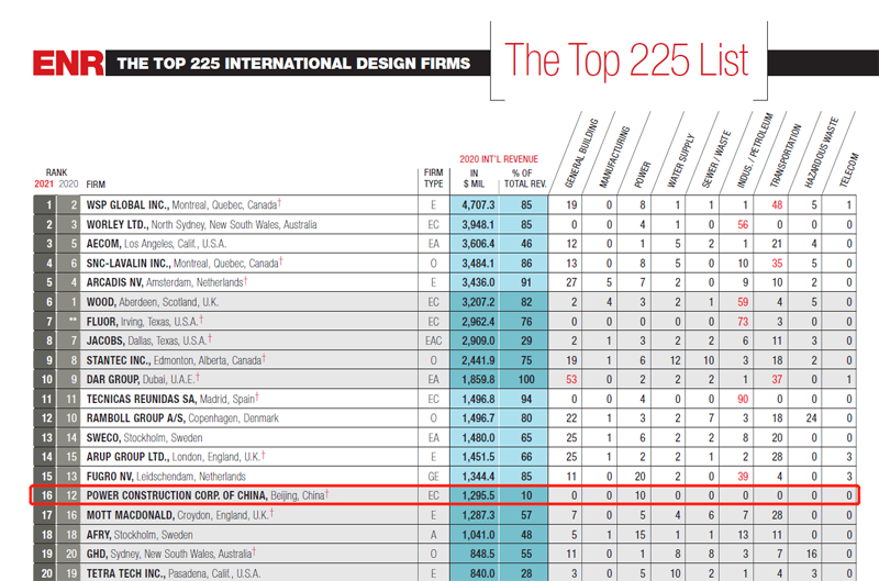 國際工程設計企業(yè)225強.png